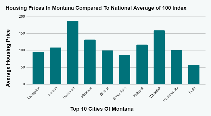 Montana Housing Prices Comparison